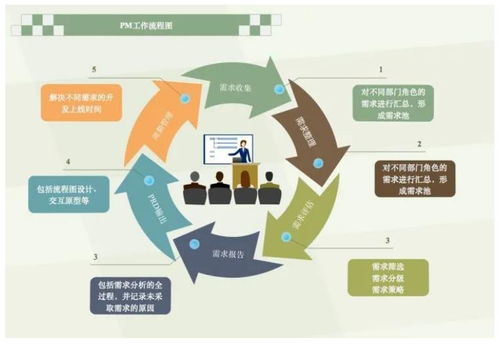 项目经理不能不懂产品 项目策划与公关服务中的关键能力